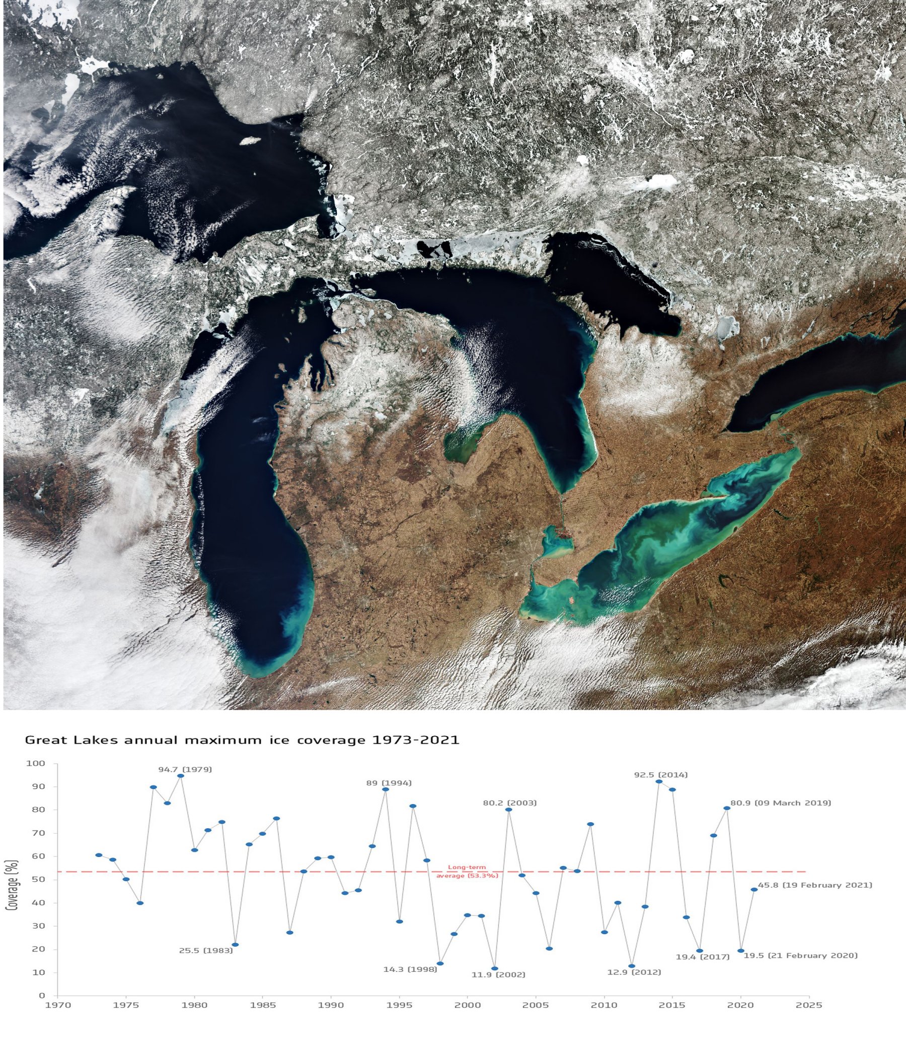 I Grandi Laghi del Nord America - Grafico di copertura glaciale