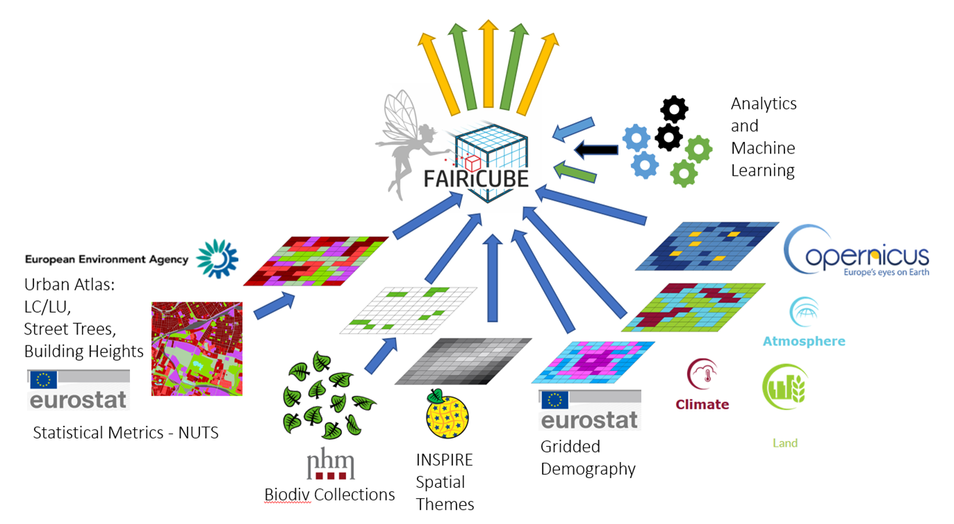 Al via il progetto Horizon Europe FAIRiCUBE – F.A.I.R. Information Cubes