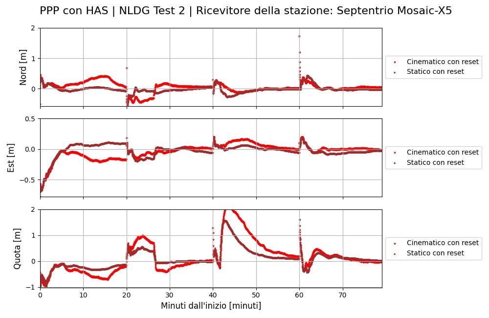 Posizionamento PPP con Galileo HAS: alta precisione per dispositivi GNSS low-cost