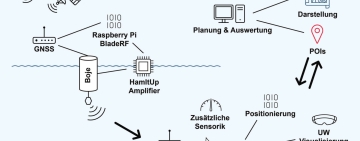 Un nuovo sistema di navigazione subacquea per sub dalla Technical University di Graz in Austria