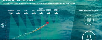 Nuovo satellite Sentinel-6B in orbita per monitorare gli oceani