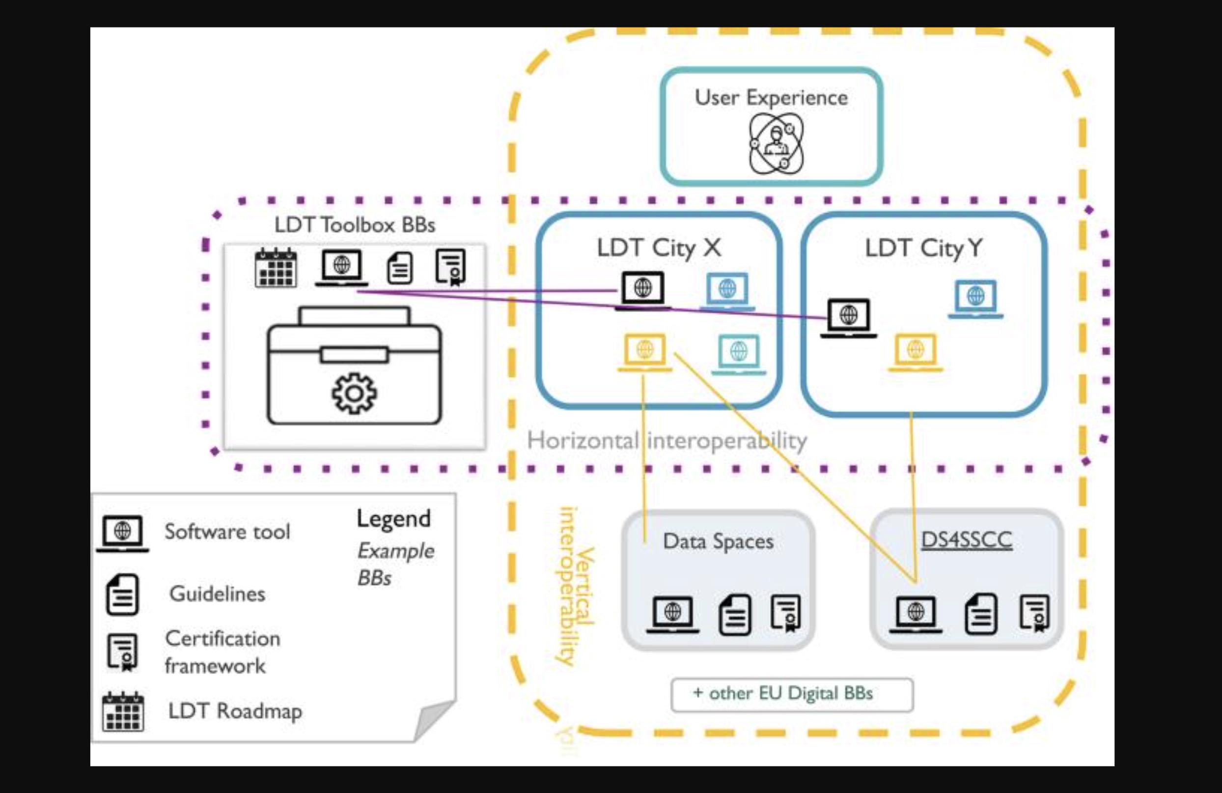 EU LDT Toolbox: rappresentazione di un Local Digital Twin con modello urbano 3D, dati GIS e infrastrutture digitali interoperabili.
