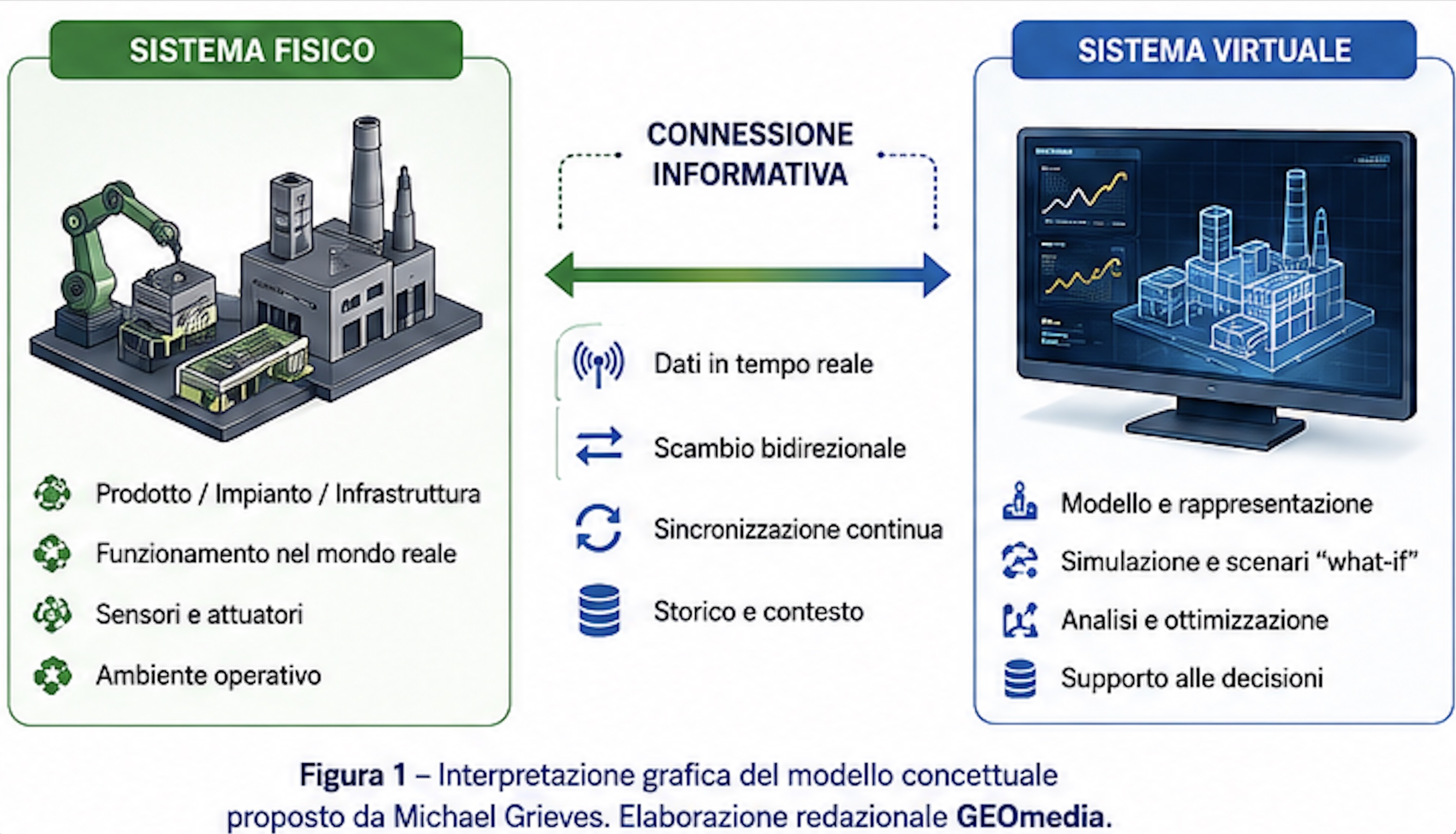 Fig.1 Elaborazione grafica modello Grieves