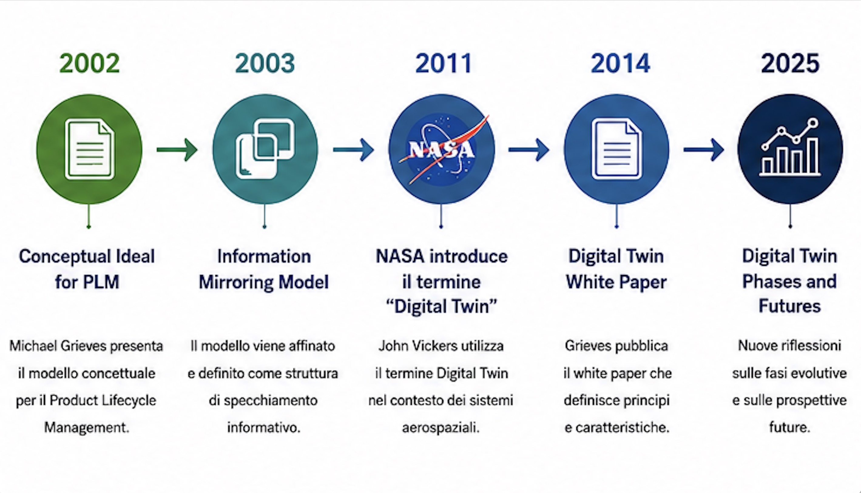 Fig.2 Evoluzione concetto Digital twin
