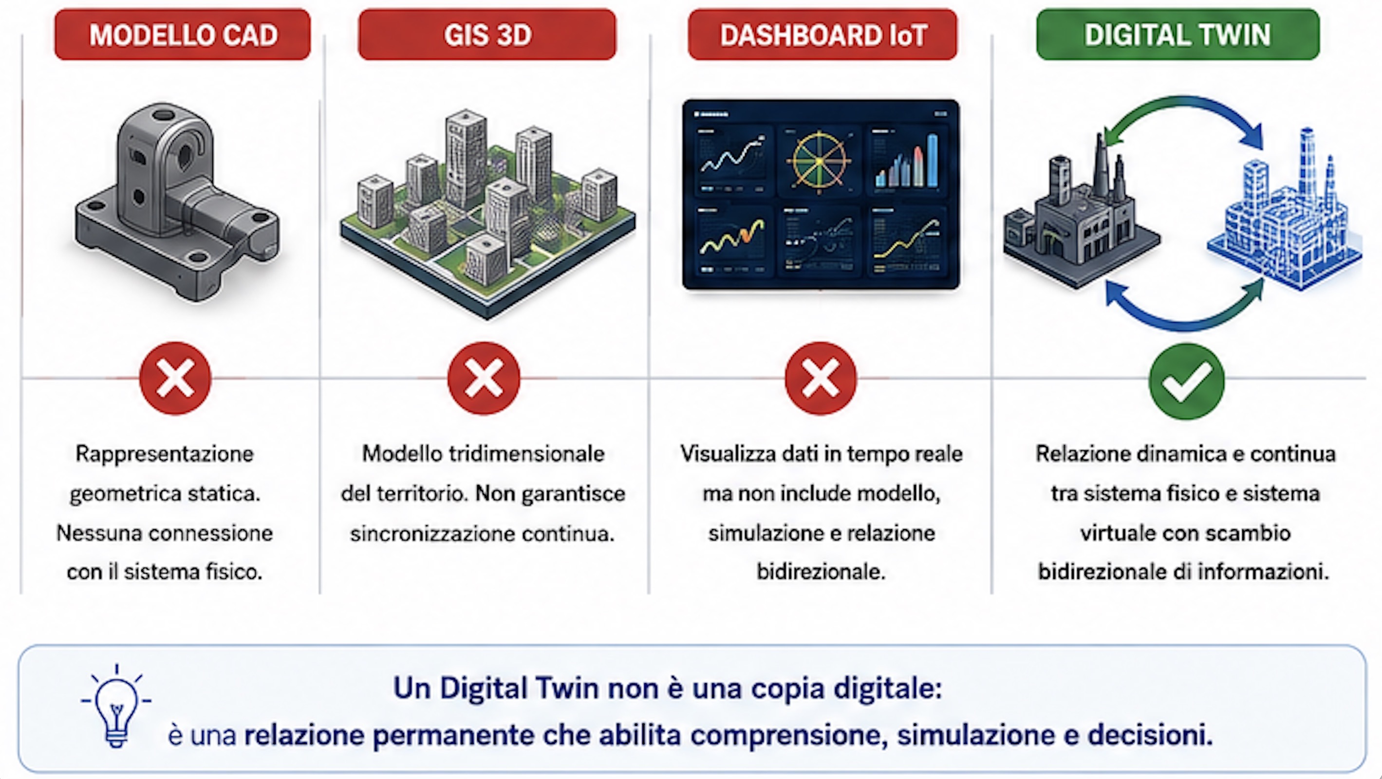 Fig.3 Cosa non Digital Twin