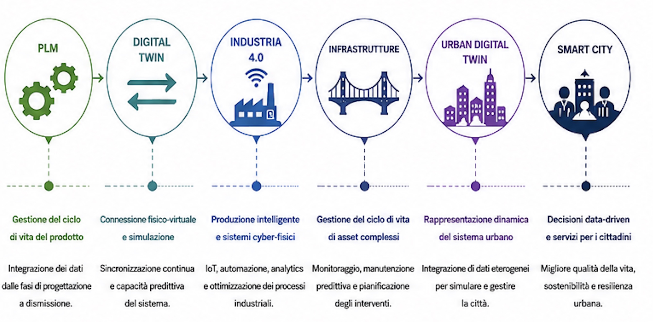 Fig.4 Dalla idea al sistema