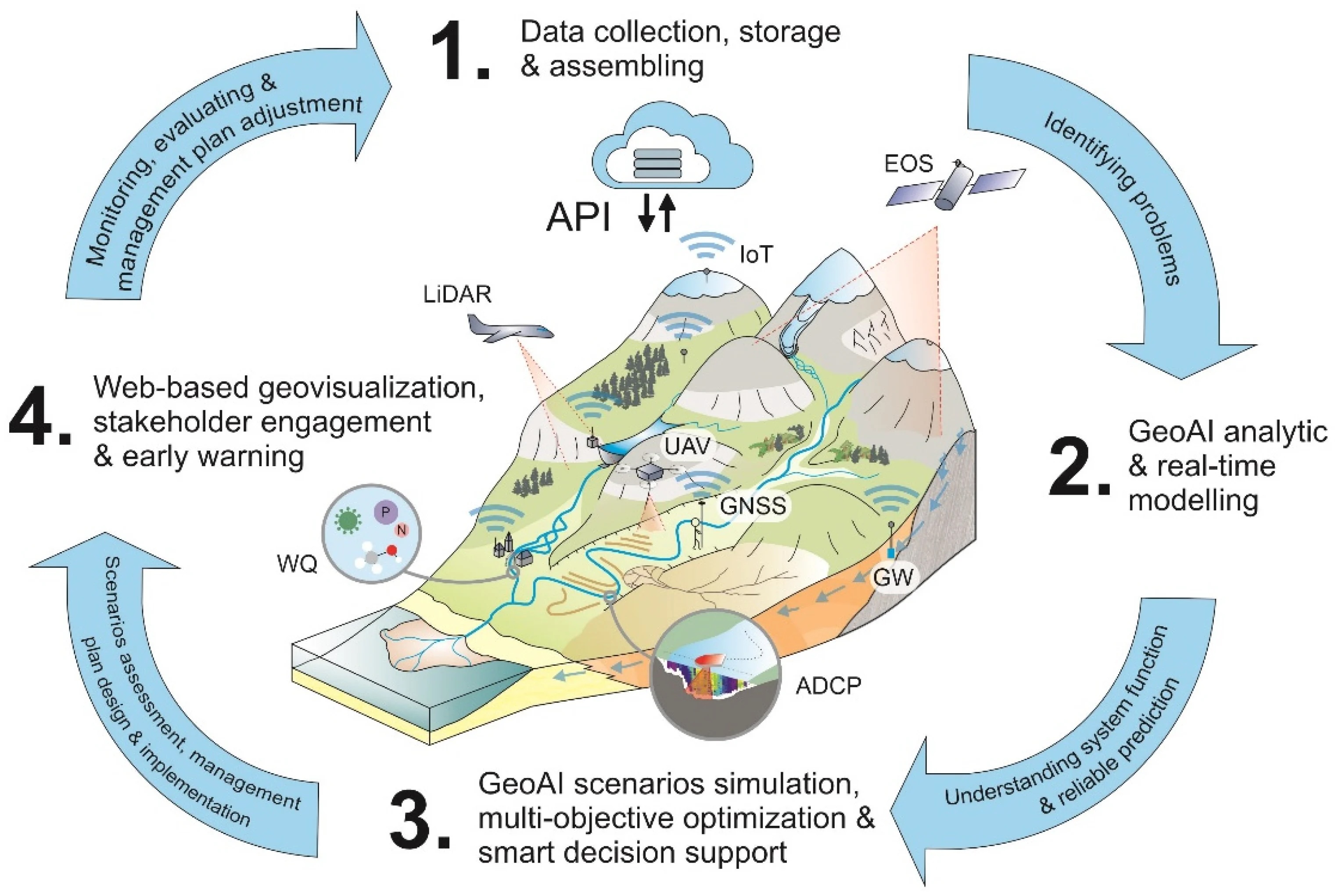GeoAI geospatial workflow