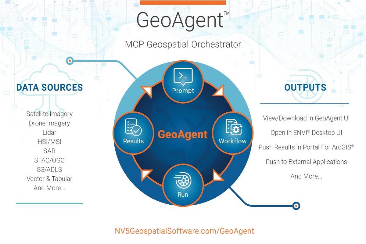 NV5 GeoAgent MCP Geospatial Orchestrator illustrating the automated geospatial workflow from prompt to results.
