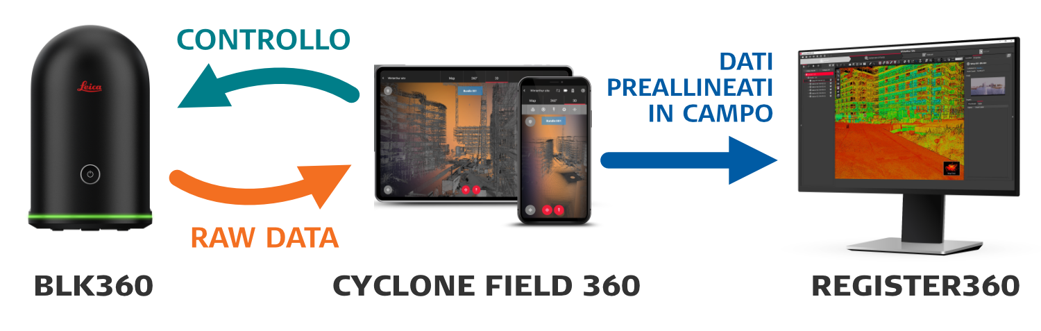 Integrazione_BLK360_e_Cyclone_Field360_schema.png